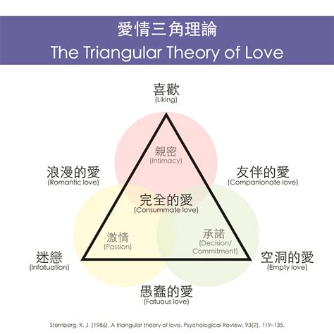 感情三元素|淺談愛情三角理論——構成愛情的三個要素